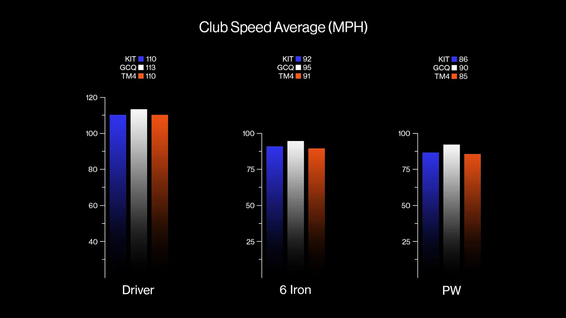 Club speed comparison chart