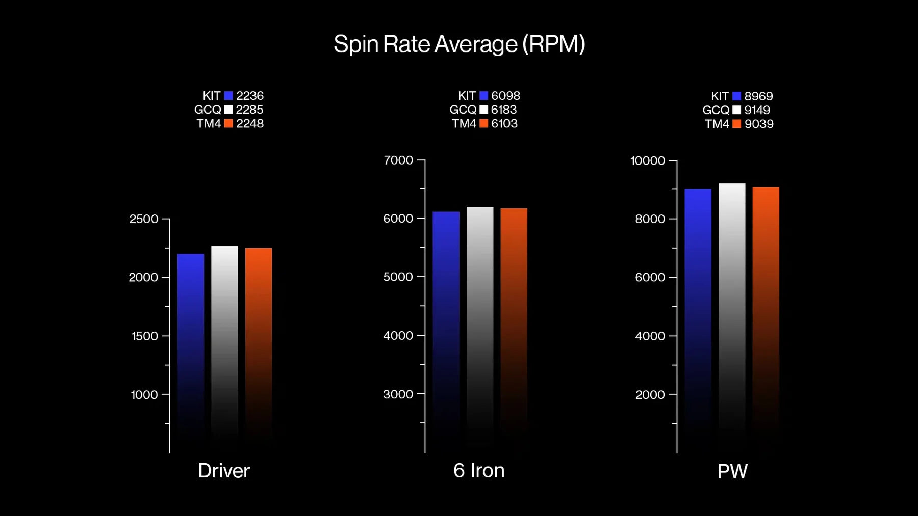 Spin rate comparison chart