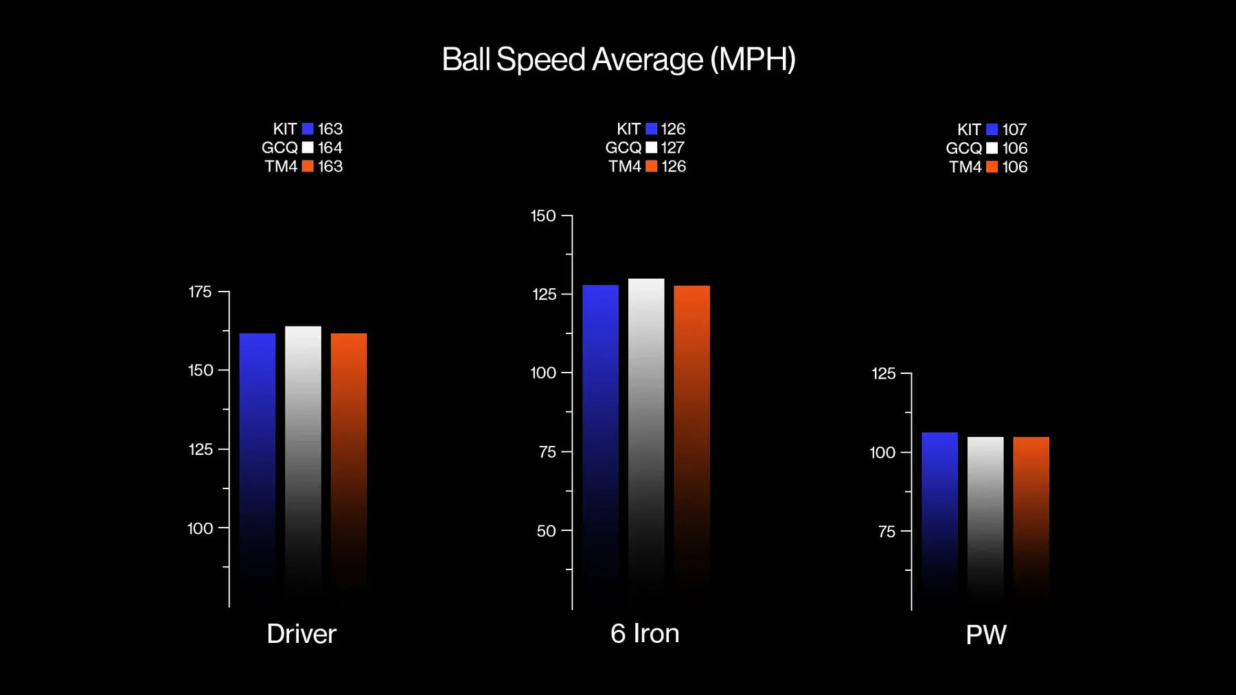Ball speed comparison chart